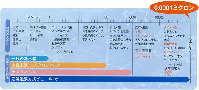 特許取得のピュールオー特殊フィルター性能